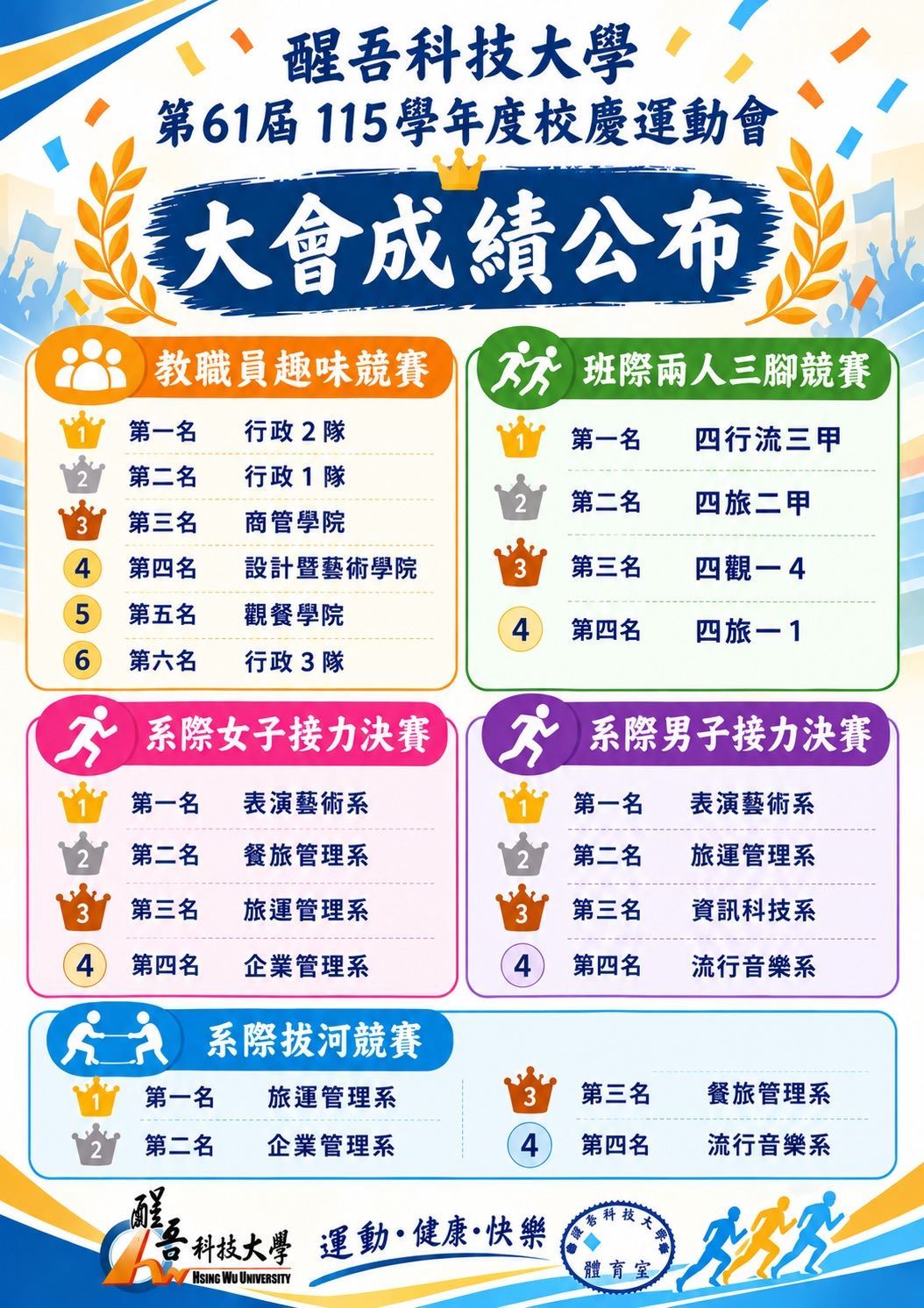 醒吾科技大學第 61 屆 115 學年度校慶運動會大會成績公布